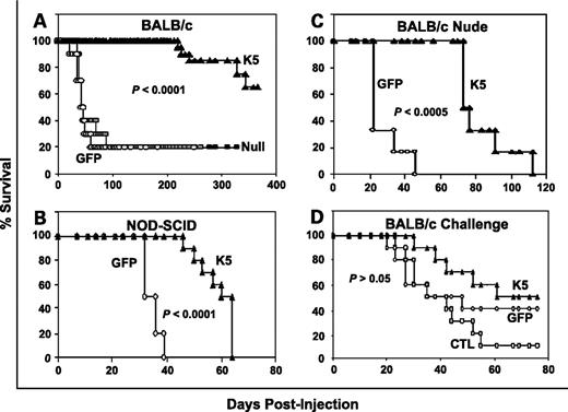 Figure 2. hK5His-GFP–implanted immunocompetent mice survive long term and modulate the immune system to suppress tumor growth. Kaplan-Meier long-term survival of (A) immunocompetent BALB/c mice implanted s.c. with 106 non–gene-modified DA/3 (n = 10), GFP-expressing DA/3 (n = 10), or hK5His-GFP–expressing DA/3 cells (n = 10). Mice were sacrificed upon severe tumor ulceration with a typical tumor volume >500 mm3. Surviving mice had no measurable tumor. The experiment was done twice with similar results. Kaplan-Meier survival of (B) nonobese diabetic/severe combined immunodeficient (NOD-SCID) mice and (C) athymic BALB/c nude mice implanted s.c. with 106 GFP-expressing DA/3 (n = 10 and n = 6, respectively) and hK5His-GFP–expressing DA/3 cells (n = 10 and n = 6, respectively). D, Kaplan-Meier survival of immunocompetent BALB/c mice implanted s.c. with irradiated 5 × 105 GFP-expressing DA/3 (GFP; n = 10) or hK5His-GFP–expressing DA/3 cells (K5; n = 10) and challenged 14 d later (day 0 on graph) on the opposite flank with 5 × 105 non-irradiated GFP-expressing DA/3 cells. BALB/c mice (CTL; n = 10) were independently implanted s.c. with 5 × 105 non-irradiated GFP-expressing DA/3 cells on the same day as the challenge as a technical control to show the tumor growth potential. Log-rank statistical test was done for all Kaplan-Meier graphs.