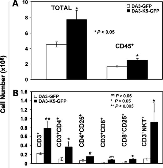 Figure 3. hK5His possesses novel immunostimulatory property. A, absolute total cell count was done after collagenase digestion of the explants 3 d after implantation of 106 GFP-expressing DA/3 (n = 4) or hK5His-GFP–expressing DA/3 cells (n = 4) embedded in Matrigel. Columns, absolute number of infiltrated CD45+ hematopoietic cells; bars, SE. B, columns, absolute number of infiltrated lymphoid cells: CD3+, CD3+CD4+, CD4+CD25+, CD3+CD8+, CD8+CD25+, CD3+NKT+; bars, SE. Statistical analysis was done using Student's t test.