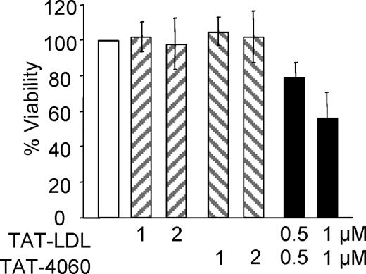 Figure 5. Synergy between TAT-4060 and TAT-LDL. U2OS cells were treated with indicated concentrations of the indicated peptides for 24 h, and MTS assays were done to determine cell viability as in Fig. 4.