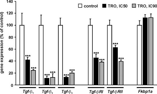 Figure 5. Troglitazone modulates the expression of genes involved in TGF-β signaling. Gene expression levels were examined by real-time PCR analyses of F98 glioma cells after treatment with IC50 and IC90 doses of troglitazone, respectively, for 48 h. Columns, real-time PCR data, mean percentage relative to the expression levels in time- and solvent-matched controls; bars, SD (***, P < 0.001, t test).