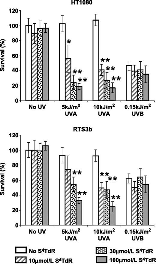 Figure 1. Survival of human fibrosarcoma and keratinocyte lines following S4TdR/UVA treatment. HT1080 and RTS3b cells were treated with 0, 10, 30, or 100 μmol/L of S4TdR for 48 h as described in Materials and Methods, and UVA- or UVB-irradiated at the doses indicated. Cells were grown further for 72 h in fresh medium and survival was measured by dimethylthiazol-2-yl-2-5-diphenyltetrazolium bromide assay. Columns, means; bars, SD (n = 4–6). UVA treatments: *, P < 0.05; **, P < 0.01, significant differences from the corresponding drug treatment in unirradiated control. Survival associated with UVB treatments were not significantly different among themselves, but were significantly different (P < 0.05) from the corresponding drug treatment in unirradiated controls.