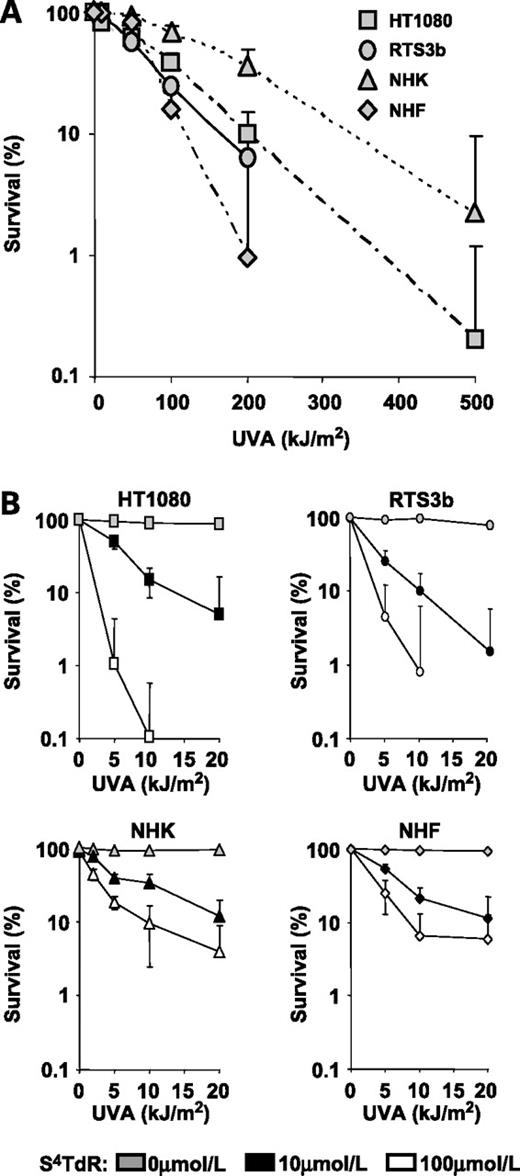 Figure 2. Sensitivity of human skin cells to UVA alone and to S4TdR/UVA assessed by clonal survival assay. A, HT1080, RTS3b, NHK, and NHF cells were plated at single colony density, and irradiated with UVA alone (0, 10, 50, 100, 200, and 500 kJ/m2). B, cells were treated with 0, 10, and 100 μmol/L of S4TdR (gray, black, and white symbols, respectively) as indicated in Materials and Methods, then plated at single colony density, and UVA-irradiated at 0, 5, 10, and 20 kJ/m2. Colonies were stained and counted after 10 to 14 days. All curves were determined from at least three independent experiments, each done in triplicate. Top, HT1080 cells were compared with RTS3b. Bottom, normal human keratinocytes (NHK) were compared with their patient-matched fibroblasts (NHF). Points, means; bars, SD (n = 4–6).