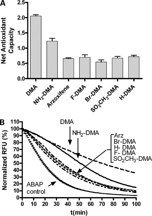 Figure 3. Net antioxidant capacity toward peroxyl radicals of X-DMA SERMs (10 μmol/L), assayed by measurement of azobisamidinopropane-induced fluorescence decay of BODIPY11 reporter in 40% acetonitrile in 10 mmol/L phosphate buffer at 37°C. A, relative net antioxidant capacity as given by AUC [AUC = (AUCinh − AUCun) / AUCun]. B, representative curves for the time course of BODIPY11 oxidation as measured by relative fluorescence units (RFU), normalized relative to 100% relative fluorescence units immediately before addition of initiator.