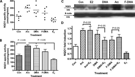 Figure 5. Induction of liver NQO1 activity in juvenile female rats treated for 3 d (10 mg/kg qd SERMs or 0.1 mg/kg qd E2 or vehicle control). A, distribution of individual rats in treatment groups receiving arzoxifene (Arz), DMA, F-DMA, or E2. B, cumulative data showing statistical significance of NQO1 induction by arzoxifene relative to control and significant induction by arzoxifene (P < 0.001), DMA (P < 0.005), and F-DMA (P < 0.05) relative to the E2-treated group. C, Western blot showing different levels of NQO1 expression in rat liver tissue of different groups. D, cumulative data showing the effects of 10 mg/kg qd X-DMA SERMs in antagonizing and reversing the effects of 0.1 mg/kg qd E2 on cotreatment. Data were analyzed by one-way ANOVA using Tukey's post hoc analysis.