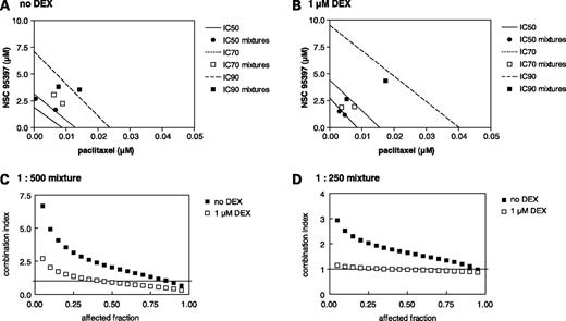 Figure 6. Synergism between paclitaxel and NSC 95397 in the presence of dexamethasone. MDA-MB-231 cells were plated at low density and treated with concentration gradients of paclitaxel, NSC 95397, or mixtures thereof for 4 d in the presence or absence of dexamethasone (1 μmol/L). The percentage of surviving cells was measured as described in Materials and Methods, and data were analyzed by median-effect analysis. A and B, isobolograms showing IC50 (•), IC70 (□), and IC90 (▪) values of two compound mixtures in relation to IC50 (solid line), IC70 (dotted line), and IC90 (dashed line) isoboles, respectively. In the absence of dexamethasone, all data points are at or above their respective isoboles, indicating antagonism. In the presence of dexamethasone, many of the mixtures became synergistic. C and D, CI values for 1:500 and 1:250 mixtures of paclitaxel and NSC 95397 in the absence (▪) or presence (□) of 1 μmol/L dexamethasone. CI values of <1, 1 (solid line), and >1 indicate synergism, additivity, and antagonism, respectively. Data were analyzed assuming mutually exclusive drug effects and are from a single experiment that has been repeated twice.