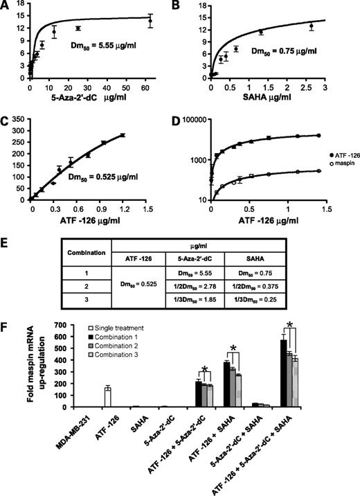 Figure 3. ATFs synergize with low concentrations of chromatin remodeling drugs to reactivate maspin mRNA expression. A and B, dose-effect plots assessing changes in maspin mRNA levels in cells treated with different concentrations of 5-aza-2′-dC and SAHA. Fold maspin mRNA levels were evaluated by real-time PCR using as a normalized control vehicle-treated cells. C, dose-effect plots assessing changes in maspin mRNA levels in cells transduced with different concentrations of ATF-126. D, mRNA expression changes of ATF directly correlate with changes on maspin mRNA levels, as evaluated by real-time PCR using primers specific for the ATF and maspin, respectively. Changes in mRNA expression of the ATF were generated, varying the amount of ATF-encoded DNA in the retroviral transduction. E, concentrations of ATF, 5-aza-2′-dC, and SAHA used in each combination tested. F, real-time expression analysis of maspin mRNA expression in ATF-transduced cells treated with specific combinations of 5-aza-2′-dC, SAHA, and both inhibitors, as indicated in E. MDA-MB-231 cells were transduced with ATF-126 (0.525 μg/mL; the Dm50 for maspin expression) and treated with three different concentrations (Dm50, 1/2Dm50, and 1/3Dm50) of either 5-aza-2′-dC, SAHA, or both compounds. Cells were collected, and the RNA was extracted, reverse transcribed, and processed for real-time quantification of maspin. Using fold change in maspin, mRNA expression was calculated using the comparative 2−ΔΔCT method as described above (52). Differences between treatments were analyzed using ANOVA test and the post hoc Turkish test; critical level of significance was set up at P < 0.05.