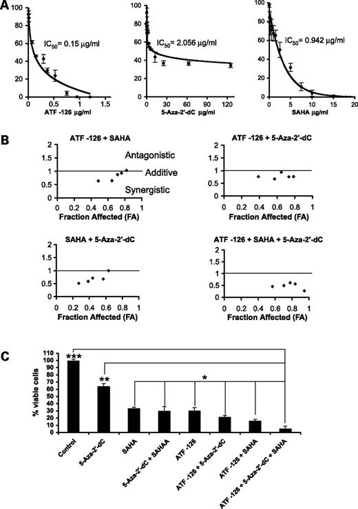 Figure 4. ATF-126 synergizes with 5-aza-2′-dC and SAHA in inhibiting tumor cell viability. A, ATF-126, 5-aza-2′-dC, and SAHA induce inhibition of tumor cell viability in a dose-dependent manner. Dose-effect curves for cells transduced with different concentrations of the DNA of ATF-126 or treated with different concentrations of 5-aza-2′-dC and SAHA (Table 1).3 The effects of the ATFs and the chromatin remodeling drugs in inhibiting tumor cell viability were measured by the ability of metabolic active cells to reduce the tetrazolium salt XTT to orange-colored compounds of formazan. Dose-effect curves and median-effect plots were generated for each set of samples using the software package PharmToolsPro (28). B, CI for cells transduced with ATF-126 and treated with 5-aza-2′-dC (ATF-126 + 5-aza-2′-dC), SAHA (ATF-126 + SAHA), and both inhibitors (ATF-126 + 5-aza-2′-dC + SAHA). Nontransduced cells were treated with both inhibitors (5-aza-2′-dC + SAHA). CI was calculated from the median-effect plots (31) to measure the synergistic action between ATF-126, 5-aza-2′-dC, and SAHA in the MDA-MB-231 breast cancer cell line. CI < 1 defines a synergistic interaction, and CI > 1 defines an antagonistic drug interaction. The straight line at CI = 1 represents additive effects. C, inhibition of tumor cell viability on ATF-126 transduction and/or treatment with chromatin remodeling drugs. For single treatments, MDA-MB-231 cells were transduced with ATF-126 (0.525 μg/mL) or treated with 5-aza-2′-dC (3.75 μg/mL) and SAHA (1.32 μg/mL) for 48 h at 37°C and 5% CO2. The same concentrations were used for the following combinations: 5-aza-2′-dC + SAHA, ATF-126 + 5-aza-2′-dC, ATF-126 + SAHA, and ATF-126 + 5-aza-2′-dC + SAHA. Cell viability was measured using the XTT assay, as described above. The data were analyzed using an ANOVA test and a post hoc Turkish test, as described in Materials and Methods. The asterisks indicate that the triple treatment decreased significantly tumor cell viability compared with all the other treatments tested. *, P = 0.05; **, P = 0.01; ***, P = 0.001.