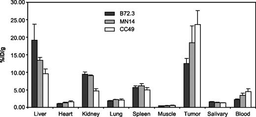 Figure 2. Biodistributions (%ID/g) of the three 111In-labeled antibodies at 48 h. Bars, 1 SD (n = 4).