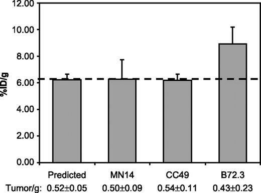 Figure 3. Tumor accumulations of effector at 3 h by pretargeting with three different MORF antibodies 48 h earlier. Bars, 1 SD (n = 4). The horizontal line at 6.24%ID/g is the predicted value.