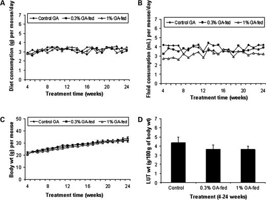 Figure 1. A, effect of oral feeding of gallic acid on the daily diet consumption of TRAMP mice. Food consumption by each mouse was recorded weekly throughout the feeding regimen in each group. Diet consumption (g/d) per mouse is plotted as a function of time (weeks) for each group. B, effect of oral feeding of gallic acid on the daily fluid consumption of TRAMP mice. Control mice were supplied with regular drinking water and the treatment groups were fed with gallic acid solutions [0.3% and 1% gallic acid (w/v) in regular drinking water] for 20 wk. The freshly prepared solutions (as the only source of drinking water) were supplied every Monday, Wednesday, and Friday; the fluid consumption by different groups was also recorded. Fluid consumption (mL/d) per mouse is plotted as a function of time (weeks) for each group. C, effect of oral feeding of gallic acid on the body weight of TRAMP mice. Body weight of each mouse was recorded weekly throughout the experiment. Body weights of mice are represented as average of each group and plotted as a function of time (weeks) for each group. D, effect of gallic acid feeding on the weight of the LUT organs. At the time of necropsy, after 20 wk of gallic acid feeding, starting from the fourth week of age, each mouse was weighed and the LUT, including the bladder, seminal vesicles, and prostate, was removed en bloc and weighed [n = 11 (positive control) and n = 10 (0.3% and 1% gallic acid fed)] mice per group. Bars, SE. The statistical significance of difference between positive controls and gallic acid–fed group was analyzed by unpaired two-tailed Student's t test. P values < 0.05 were considered significant. Control, positive control (TRAMP mice); GA, gallic acid.