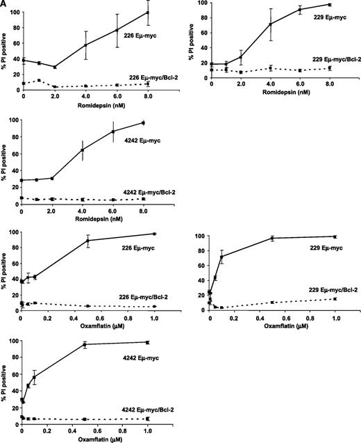 Figure 1. Eμ-myc lymphomas overexpressing Bcl2 are resistant to romidepsin in vitro in short-term assays. 4242Eμ-myc, 4242Eμ-myc/Bcl-2, 229Eμ-myc, 229Eμ-myc/Bcl-2, 226Eμ-myc, and 226Eμ-myc/Bcl-2 lymphomas were incubated with the indicated concentrations of romidepsin or oxamflatin for 24 h. Cell viability was assessed by (A) propidium iodide staining and (B) loss of MOMP. Bars, SE of at least three independent experiments.