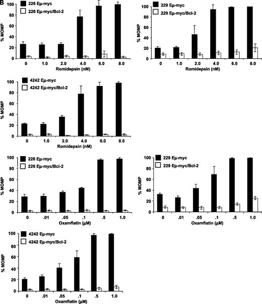 Figure 1. Eμ-myc lymphomas overexpressing Bcl2 are resistant to romidepsin in vitro in short-term assays. 4242Eμ-myc, 4242Eμ-myc/Bcl-2, 229Eμ-myc, 229Eμ-myc/Bcl-2, 226Eμ-myc, and 226Eμ-myc/Bcl-2 lymphomas were incubated with the indicated concentrations of romidepsin or oxamflatin for 24 h. Cell viability was assessed by (A) propidium iodide staining and (B) loss of MOMP. Bars, SE of at least three independent experiments.