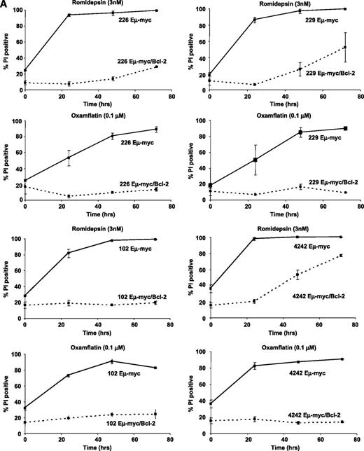 Figure 2. Romidepsin can kill Eμ-myc/Bcl2 lymphomas over time. 4242Eμ-myc, 4242Eμ-myc/Bcl-2, 229Eμ-myc, 229Eμ-myc/Bcl-2, 226Eμ-myc, 226Eμ-myc/Bcl-2, 102Eμ-myc, and 102Eμ-myc/Bcl-2 lymphomas were incubated for up to 72 h with the concentration of HDACi required to kill ∼70% of Eμ-myc lymphomas following 24-h treatment (3 nmol/L romidepsin or 0.1 μmol/L oxamflatin). Cell viability was assessed by (A) propidium iodide staining and (B) loss of MOMP. Bars, SE of at least three independent experiments. C, 4242Eμ-myc cells were treated with 3.0 nmol/L romidepsin, 0.1 μmol/L oxamflatin or vehicle (lanes 7-9) for 2 h (lanes 1, 4, and 7), 8 h (lanes 2, 5, and 8), and 24 h (lanes 3, 6, and 9). Whole-cell lysates were used for Western blot analysis using antibodies specific for acetylated histones H3 and H4. Blots were reprobed with anti-tubulin polyclonal antibody to assess protein loading. D, 4242Eμ-myc/Bcl-2 and 226Eμ-myc/Bcl-2 cells were treated with 3.0 nmol/L romidepsin for 2 h (lanes 1 and 4), 8 h (lanes 2 and 5), and 24 h or vehicle for 24 h (lanes 7 and 8). Whole-cell lysates were used for Western blot analysis using antibodies specific for acetylated histones H3 and H4. Blots were reprobed with anti-β actin polyclonal antibody to assess protein loading.