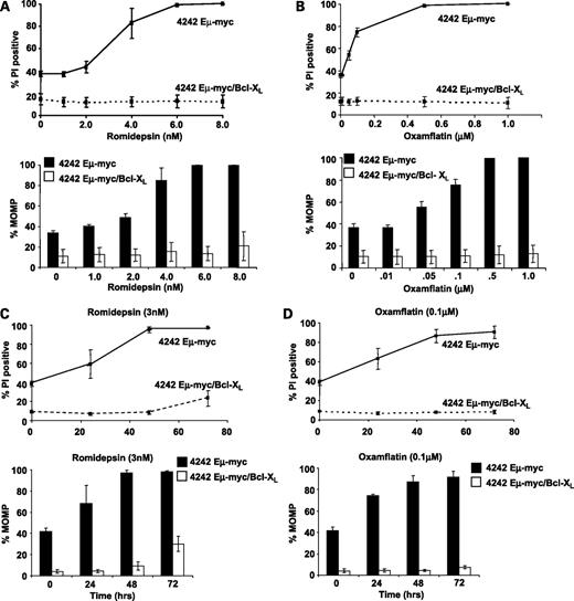 Figure 6. Eμ-myc lymphomas overexpressing Bcl-XL are resistant to romidepsin and oxamflatin in vitro. 4242Eμ-myc and 4242Eμ-myc/Bcl-XL were incubated with the indicated concentrations of (A) romidepsin or (B) oxamflatin for 24 h or with (C) 3 nmol/L romidepsin or (D) 0.1 μmol/L oxamflatin for up to 72 h. Cell viability was assessed by propidium iodide staining and by loss of MOMP. Bars, SE of at least three independent experiments.