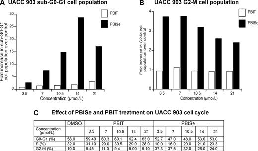 Figure 3. PBISe increased the sub–G0-G1 cell population and induces G2-M cell cycle arrest in melanoma cells. A, PBISe treatment elevates the sub–G0-G1 cell population indicating increased cellular apoptosis. UACC 903 cells were treated with PBIT, PBISe, or PBS vehicle control, and 24 h later, total cells were stained with propidium iodide and analyzed for cell cycle distribution using a FACScan analyzer. PBISe treatment increased the sub–G0-G1 cell population (an indicator of apoptosis) compared with PBS- or PBIT-exposed cells. Columns, average of two independent experiments. B, G2-M cell population increases 3- to 4-fold following PBISe exposure. UACC 903 cells treated with PBIT or PBISe (3.5–21 μmol/L) for 24 h were stained with propidium iodide and cell cycle stages analyzed using a FACScan analyzer. The G2-M cell population increased from ∼10% to ∼37% following 3.5 to 21 μmol/L PBISe exposure. C, cell cycle analysis following PBISe exposure. UACC 903 cells treated with PBIT or PBISe (3.5–21 μmol/L) were stained with propidium iodide and cell cycle analysis and carried out using a FACScan analyzer and a proportion of the cells in each phase of the cell cycle (G0-G1, S, G2-M) estimated. A significant decrease in the G0-G1 and S phase cell population occurred following PBISe but not PBIT treatment of UACC 903 melanoma cells, which was accompanied by a G2-M cell population increase from ∼10% to ∼37% following 3.5 to 21 μmol/L of PBISe exposure.