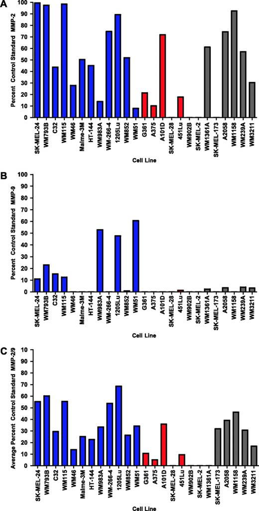 Figure 2. Gelatinase activity in melanoma cell lines. Gelatin zymography was done using recombinant proforms of MMP-2 and MMP-9 (68 and 92 kDa, respectively) and active forms of MMP-2 and MMP-9 (62 and 83 kDa, respectively) as standard controls. Melanoma lysate gelatinase activity was identified as the proform of MMP-2 and MMP-9. Zymography determined that PA-L1-sensitive cells (blue columns) overexpressed either (A) MMP-2 (B) MMP-9 when compared with the PA/LF-sensitive, PA-L1/LF-resistant cell lines (red columns). Cell lines that were resistant to PA/LF (gray columns) exhibited MMP expression that was comparable with PA-L1/LF-sensitive cell lines. C, total gelatinase activity was determined by averaging the percent control standard MMP-2 and MMP-9 activity of each cell line. Representative of two separate experiments.