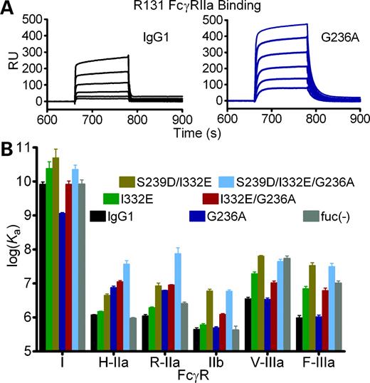 Optimization of antibody binding to FcγRIIa enhances macrophage ...