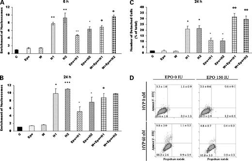 Figure 4. Effect of erythropoietin on the apoptotic response of ovarian adenocarcinoma SKOV3 cells to hypericin treatment. SKOV3 cells were serum starved and treated with 150 units/mL erythropoietin for 2 h followed by hypericin treatment for additional 16 h. A, identification of apoptotic cells was done 6 h after the photoactivation of hypericin measured by the release of mononucleosomes and oligonucleosomes. Treatment groups: C, control without erythropoietin; Epo, 150 units/mL erythropoietin; H1, 14 nmol/L hypericin; H2, 42 nmol/L hypericin; Epo + H1, 150 units/mL erythropoietin + 14 nmol/L hypericin; Epo + H2, 150 units/mL erythropoietin + 42 nmol/L hypericin; W, 200 nmol/L wortmannin; W + Epo + H1, 200 nmol/L wortmannin + 150 units/mL erythropoietin + 14 nmol/L hypericin; W + Epo + H2, 200 nmol/L wortmannin + 150 units/mL erythropoietin + 42 nmol/L hypericin. B, identification of apoptotic cells was measured by the release of mononucleosomes and oligonucleosomes 24 h after the photoactivation of hypericin. C, confirmation of apoptosis was done counting detached cells 24 h after the photoactivation of hypericin. Mean ± SD of at least three independent experiments. +, P < 0.05; ++, P < 0.01; +++, P < 0.001, H versus C. *, P < 0.05; **, P < 0.01, erythropoietin + H versus H. o, P > 0.05; oo, P > 0.01, W + erythropoietin + H versus erythropoietin + H. D, phosphatidylserine externalization was detected by Annexin V/FITC/propidium iodide double staining 2 h after the photoactivation of hypericin (60 nmol/L). Representative result of three experiments. Note reduction in apoptotic cells when treated with erythropoietin.