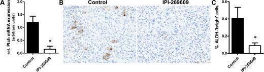 Figure 5. Application of IPI-269609 caused significant down-regulation of the Hedgehog target gene Ptch1 at the mRNA level in vivo in E3LZ10.7 xenografts (A), which was accompanied by reduction of cancer cells with high ALDH activity as visualized by immunohistochemistry (B). ALDH-positive cells were quantified using Frida analysis software (C; *, P < 0.05).