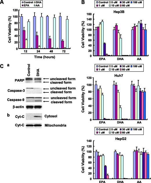 Figure 1. The effect of DHA, EPA, and AA on the viability of HCC cells. Equal numbers of human HCC cells (Hep3B, HepG2, and Huh-7) were seeded onto the 96-well plates (1 × 104 per well) and cultured in the medium supplemented with 10% FBS for 24 h. The cells were washed twice with PBS and maintained in serum-free medium for 24 h before treatment with PUFAs. The cells were treated with DHA, EPA, or AA at increasing concentrations (1–100 μmol/L) for indicated time periods (12–72 h). A, the effect of DHA, EPA, or AA on the viability of Hep3B cells (30 μmol/L, 24 h). The cell viability was determined using WST-1 assay. Columns, mean of six independent experiments; bars, SD. B, dose-dependent reduction of cell viability by DHA and EPA in Hep3B, Huh7, and HepG2. The cells were treated with 1 to 100 μmol/L individual PUFAs for 24 h. The cell growth was determined using WST-1 assay. Columns, mean of six independent experiments; bars, SD. C, DHA induces the cleavage of caspase-3, caspase-9, and PARP and release of cytochrome c in Hep3B cells. a, DHA induces the cleavage of caspase-3, caspase-9, and PARP. Hep3B cells were treated with DHA (30 μmol/L) for 24 h and the cell lysates were obtained for Western blot analysis using antibodies against PARP, caspase-3, and caspase-9. b, DHA induces the release of cytochrome c in Hep3B cells. The levels of cytochrome c in the cytosolic and mitochondrial fractions were determined by Western blotting analysis. EPA was not used in these experiments.