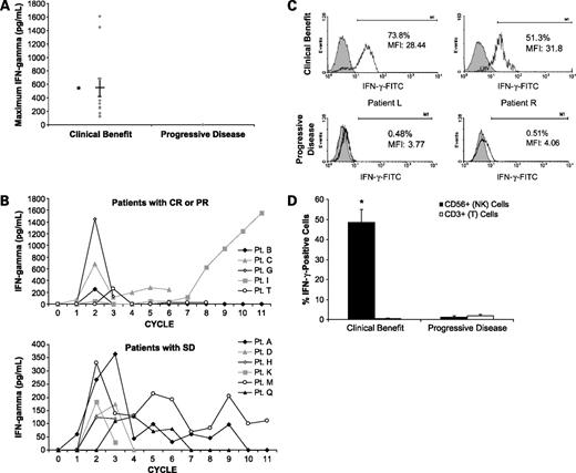 Figure 1. A, peak circulating levels of IFN-γ in patients that experienced clinical benefit from therapy (CR, PR, or SD) as compared with patients that had progressive disease. *, significant difference between the two groups as determined by Fisher's exact test. B, IFN-γ levels over time in patients with a CR or PR to therapy (top) or patients with SD (bottom). C, dual parametric intracellular flow cytometry for IFN-γ and CD56 in representative patients that exhibited clinical benefit from therapy (top) or progressive disease (bottom). The shaded histograms represent the staining of NK cells obtained pre-therapy. The clear histograms represent the staining of NK cells obtained on day 5 of a representative treatment cycle. The percentage of CD56+ NK cells that stained for IFN-γ and their mean fluorescence intensity (MFI) appear next to each histogram. D, graphical representation of the flow cytometric data for all patients on trial. *, significant difference in increase of IFN-γ production as determined by Student's t test (P < 0.0001).