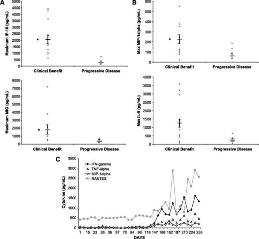 Figure 2. A, peak circulating levels of IP-10 (top) and MIG (bottom) in patients that experienced clinical benefit from therapy as compared with patients that had progressive disease. B, peak circulating levels of MIP-1α (top) and IL-8 (bottom) in patients that experienced clinical benefit from therapy as compared with patients that had progressive disease. *, significant difference between the two groups as determined by the Kruskal-Wallis test. C, levels of IFN-γ, TNF-α, MIP-1α, and RANTES in a patient that exhibited a PR to therapy (patient I).