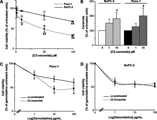 Figure 3. Cell treatment with exogenous ceramide (C2-ceramide) inhibits BxPC-3 and Panc-1 cell survival and sensitizes Panc-1 cells to gemcitabine. A and B, BxPC-3 and Panc-1 cells were treated for 48 h with C2-ceramide (0-100 μmol/L). Cell viability was assessed by MTT assay (A) and ceramide levels (B) were assessed as described. Results are expressed as 100% of the respective untreated cells. Representative of three independent experiments. Panc-1 (C) and BxPC-3 (D) cells were pretreated or not for 24 h with 1 μmol/L C2-ceramide and then treated for 48 h with gemcitabine (0-100 μg/mL). C2-ceramide treatment increased intracellular ceramide levels from 1.73 ± 0.37 to 2.51 ± 0.22 pmol/μg proteins in BxPC-3 cells and from 0.82 ± 0.03 to 1.06 ± 0.06 pmol/μg proteins in Panc-1 cells. Cell viability was assessed by MTT assay. Results are expressed as 100% of the gemcitabine-untreated cells. Representative of four independent experiments. *, P < 0.05; **, P < 0.01, Panc-1 versus BxPC-3 cells. #, P < 0.05; ##, P < 0.01, C2-ceramide pretreated versus non-pretreated cells.