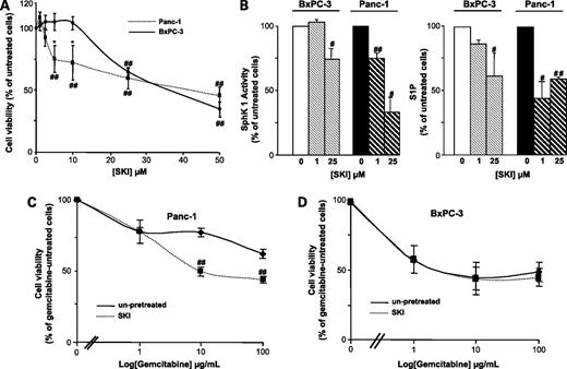 Figure 4. Cell treatment with a SKI inhibits BxPC-3 and Panc-1 cell survival and sensitizes Panc-1 cells to gemcitabine. A and B, BxPC-3 and Panc-1 cells were treated with SKI (0-50 μmol/L) for 72 h. Cell viability was assessed by MTT assay (A) and SphK1 activity and S1P levels (B) were assessed as described. Results are expressed as 100% of the respective untreated cells. Representative of three independent experiments. Panc-1 (C) and BxPC-3 (D) cells were pretreated or not for 24 h with 1 μmol/L SKI and then treated for 48 h with gemcitabine (0-100 μg/mL). SKI treatment decreased intracellular S1P levels from 11.74 ± 2 to 10.11 ± 0.31 pmol/mg proteins in BxPC-3 cells and from 20.46 ± 1.69 to 9.07 ± 2.78 pmol/mg proteins in Panc-1 cells. Cell viability was assessed by MTT assay. Results are expressed as 100% of the gemcitabine-untreated cells. Representative of four independent experiments. *, P < 0.05; **, P < 0.01, Panc-1 versus BxPC-3 cells. #, P < 0.05; ##, P < 0.01, SKI pretreated versus non-pretreated cells.