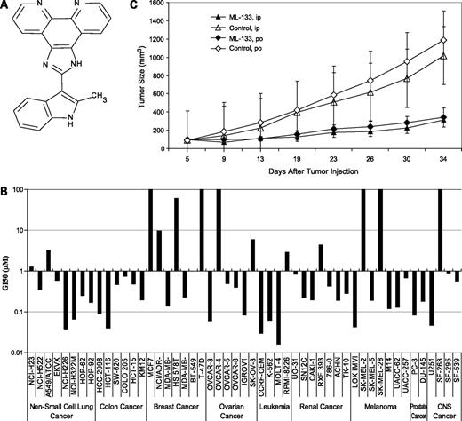 Figure 1. Antiproliferative activity of ML-133. A, chemical structure of ML-133. B, NCI antitumor in vitro screening. The cell growth inhibition activity of ML-133 was tested against a panel of 50 cell lines derived from different cancer types as part of the in vitro cell line cancer screen at the NCI. ML-133 showed consistent inhibition of non–small cell lung cancer, colon cancer, leukemia, and prostate cancer cell lines. Growth inhibition by 50% (GI50) is the drug concentration resulting in 50% inhibition of net cell growth. C, in vivo efficacy in a xenograft model of colon carcinoma HT-29 in CD-1 nude mice. CD-1 athymic nude mice harboring HT-29 xenografted human colon tumors (HT-29) were treated with ML-133 p.o. and i.p. at a dose of 100 mg/kg. Data, mean tumor volume ± SE for each treatment group.