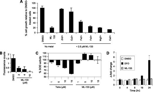 Figure 2. Reduction of intracellular zinc levels is associated with ML-133–mediated cell proliferation inhibition of HT-29 carcinoma cells. A, ZnCl2 (Zn2+), CuCl2 (Cu2+), FeCl2 (Fe2+), FeCl3 (Fe3+), MgCl2 (Mg2+), or CaCl2 (Ca2+) were added (100 μmol/L) to cells simultaneously with 2.5 μmol/L ML-133 or DMSO, and reversal of ML-133–induced cell growth inhibition was measured after 5 d by XTT assay. Results are presented as percentage cell growth inhibition relative to cells treated with DMSO and metal supplements B, ML-133 dose-dependent decrease in endogenous intracellular labile zinc pool measured by zinquin assay in HT-29 treated cells C, comparison of intracellular copper levels in HT-29 cells treated with the copper chelator 2,3,2-tetramine and ML-133 measured by Cu/Zn SOD activity. Results, percentage of SOD activity relative to DMSO-treated control. D, comparison of intracellular iron levels in HT-29 cells treated with the iron chelator desferoxamine (DFO) and ML-133, determined by the expression level of the iron-sensitive gene transferrin receptor 1. Fold change in gene expression is relative to 0.1% DMSO vehicle control at the same time point.