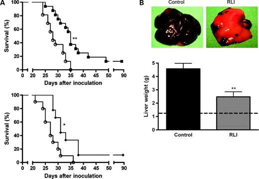 Figure 3. A, Kaplan-Meier survival analysis of mice i.v. injected with B16F10 cells. Top, mice were treated with RLI (▪; 2 μg) or saline (○) on days 1, 2, and 10 (n = 16); bottom, mice received 12 i.p. injections (twice per week) of either RLI (♦; 2 μg) or saline (○) for long-term treatment (n = 10). *, P < 0.05; **, P < 0.01 versus control in log-rank test for prolonged survival. B, mice were injected intrasplenically with 0.6 × 106 B16F10 cells and treated i.p. with RLI (2 μg) or saline on days 1, 3, 7, and 10. On day 13, mice were sacrificed. Top, representative metastasized liver of RLI-treated groups (right) and saline-treated groups (Control, left); bottom, in addition, the liver weight was measured. The weight average of normal livers is ∼1.2 g and is represented with the dotted line. **, P < 0.01 versus control, Student's t test.