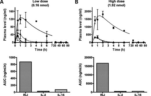 Figure 4. Pharmacokinetic profiles of RLI (▪), IL-2 (Δ), or IL-15 (•) following a single i.p. administration of equivalent low (A; 0.16 nmol) or high (B; 1.92 nmol) dose of these compounds: RLI, 4 or 48 μg; IL-2, 2.5 or 30 μg; and IL-15, 2.4 or 28.8 μg. Male C57BL/6 mice were injected i.p. and plasma concentrations were determined at the indicated points. Bottom, AUC of RLI, IL-2, and IL-15.