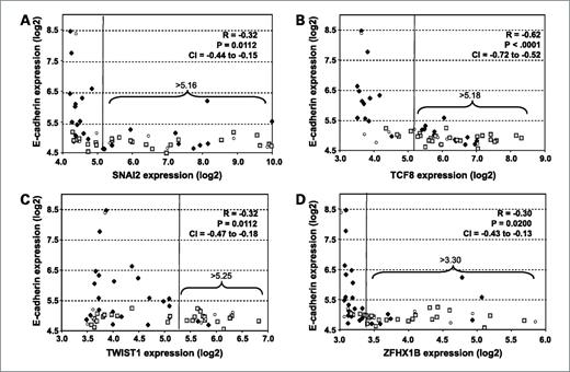 Figure 1. Distribution of E-cad expression as a function of four transcriptional represser expression levels for the NCI-60. E-cad expression vs. A, SNAI2 expression, B, TCF8 expression, C, TWIST1 expression, and D, ZFHX1B expression. In all panels, the x axis is the log2 transcriptional repressor transcript level obtained from Affymetrix HG-U133 microarrays; the y axis is the log2 E-cad expression level from the same arrays (data from Table 1). Diamonds, circles, and squares represent cell lines with <20%, 20% to 30%, and >30% methylation of the E-cad promoter region, respectively. Pearson's correlation coefficients (R, from Table 2), P values (P), and confidence intervals (CI) appear in the upper right for each dataset.