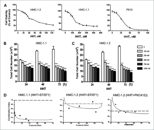 Figure 1. HHT inhibits growth of human mast cells bearing D816V KIT. A, HMC-1.2, HMC-1.1, and P815 cells were exposed to escalating concentrations of HHT for 72 h. Cell viability was then evaluated by MTS assay. IC50 was calculated from three independent experiments. HHT dose-response curves are shown. B, and C, HMC-1.1 and HMC-1.2 cells were exposed to HHT at concentrations of 0 to 1,000 nmol/L, and the cells were examined daily with a hemocytometer by trypan blue exclusive assay. The total cell numbers were plotted. Graphs show data from a representative experiment done in triplicate. Columns, mean; bars, SE. **, P < 0.01; ***, P < 0.0001, Student's t test, compared with relevant control counterpart. D, synergistic effect of the combination of HHT and STI571 in mast cells was assessed by MTS assay after incubating MCL cells with a serial diluted mixture (at a fixed ratio) of the two drugs for 72 h. CI is plotted against the fraction affected. A reference line is drawn at CI = 1. CI values of <1 indicated synergism between the two drugs.
