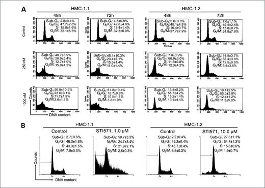 Figure 5. Effect of HHT on cell cycle distribution in human mast cells. HMC-1.1 and HMC-1.2 cells were exposed to 250 to 1,000 nmol/L of HHT for 48 or 72 h. Cells were fixed and analyzed by flow cytometry. A, histograms are from a representative experiment; values are mean ± SD from three independent experiments. A significantly increased sub-G1 phase was observed in HMC-1.1 cells after HHT treatment. HHT at 250 nmol/L induced a modest increase in G0-G1. B, cell cycle analysis in mast cells after treatment with STI571. STI571 at 1 μmol/L induced a profound increase in sub-G1 accumulation in HMC-1.1 cells, whereas at 10 μmol/L it induced a slight increase of sub-G1 in HMC-1.2 cells.