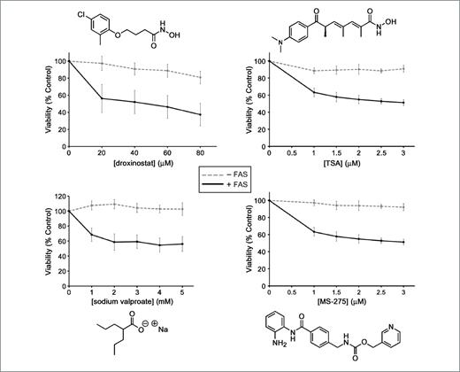 Figure 2. HDACis sensitize resistant cells to FAS. PPC-1 prostate cancer cells were treated for 16 h with increasing concentrations of droxinostat or the known HDACis TSA, valproic acid, or MS-275 with and without FAS (100 ng/mL). After incubation, cell growth and viability were assessed by the MTS assay. Points, mean percent viability compared with control-treated cells from independent experiments done in triplicate; bars, SD.