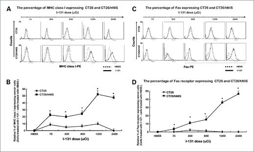 Figure 1. Effect of hNIS radioiodine gene therapy on surface molecule expressions in CT26 and CT26/hNIS cells in vitro. A and C, representative flow cytometry data for MHC class I and Fas receptor. B and D, the Y axis indicates relative increases of MHC class I and Fas receptor expression on cancer cells. Ten thousand cells were analyzed and relative percentage depicts the increased percentage of surface marker gene expression of I-131–treated cells compared with HBSS-treated cells. The data shown are the means of experiments done in triplicate. Points, means; bars, SDs. *, P < 0.01.