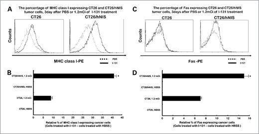 Figure 2. Changes in surface marker levels on tumor cells in the CT26 and CT26/hNIS tumor models after hNIS radioiodine gene therapy in vivo. A and C, representative flow cytometry data for MHC class I and Fas receptor. B and D, Y axis indicates the relative percentage of MHC class I and Fas receptor–expressing cancer cells. Ten thousand cells were analyzed, and relative percentage depicts the relative increased percentage of surface marker gene expression of I-131–treated cells compared with PBS-treated cells. The data shown are means of experiments done in triplicate. Columns, means; bars, SDs. *, P < 0.01.