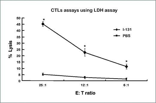 Figure 6. Enhanced cytotoxic effect of CTLs on hNIS-expressing cancer cells by hNIS radioiodine gene therapy. Irradiated CT26/hNIS cells (target cells) were then incubated with splenocytes (effectors) at E/T ratios of 25:1, 12:1, or 6:1 for 4 h in 96-well plates. Experiments were done in triplicate. Points, means; bars, SDs. *, P < 0.01. n = 7 mice per group.