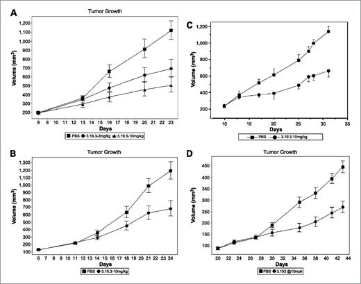 Figure 3. Single-agent tumor xenograft efficacy observed after 3.19.3 treatment. Antibody 3.19.3 was given by i.p. injection after a twice weekly schedule for 3 to 4 wk. A, activity in xenograft A431 (vehicle alone ▪; 2 mg/kg •; 10 mg/kg ▴). B, activity in xenograft Colo 205 (vehicle alone ▪; 2 mg/kg •; 10 mg/kg ▴). C, activity in xenograft HT29 (vehicle alone ▪; 10 mg/kg •). D, activity in orthotopic xenograft MDA-MB231 (vehicle alone▪; 10 mg/kg •). Efficacy results and statistical analysis are summarized in Table 1.