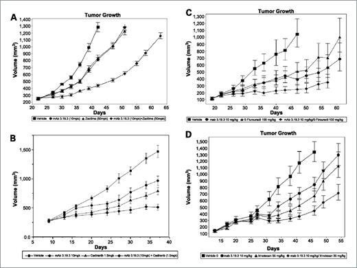 Figure 5. Combination studies with 3.19.3 and VEGF inhibitors or chemotherapy agents. A, combination efficacy with vandetanib (Zactima, ZD 6474) in xenograft LoVo (vehicle alone ▪; 3.19.3 at 10 mg/kg i.p., twice weekly •; Vandetanib at 50 mg/kg p.o. daily ▴; combination ♦). B, combination with cediranib (Recentin, AZD 2171) in xenograft HT29 (vehicle alone ▪; 3.19.3 at 10 mg/kg i.p., twice weekly •; cediranib at 1.5 mg/kg p.o. daily ▴; combination ♦). C, combination with 5FU in xenograft LoVo (vehicle alone ▪; 3.19.3 at 10 mg/kg i.p., twice weekly •; 5FU at 100 mg/kg i.p. weekly ▴; combination ♦). D, Combination with irinotecan in xenograft HT29 (vehicle alone ▪; 3.19.3 at 10 mg/kg i.p., twice weekly •; Irinotecan at 35 mg/kg i.v. weekly ▴; combination ♦). Efficacy results and statistical analysis are summarized in Table 1.
