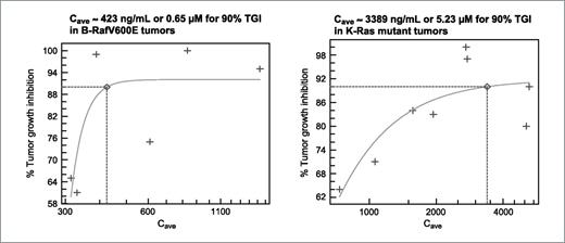 Figure 3. The estimated Cave in plasma required for achieving tumor stasis (≥90% TGI) in multiple tumor models. Human cancer cells were implanted s.c. in nude mice. After palpable tumors were established, the tumor-bearing mice were dosed with RO5068760 as indicated by oral gavage (10 mice per group). The mean tumor volume in each dosing group were measured. The plasma drug concentrations of RO5068760 were measured at various time points after the final dose, and the Cave in plasma were calculated and plotted against corresponding antitumor activity (% TGI; Table 3). The estimated Cave in plasma required for achieving tumor stasis (≥90% TGI) was determined.
