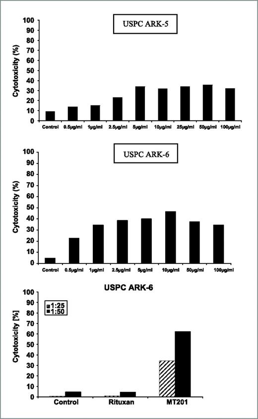 Figure 2. Dose titration cytotoxicity experiments using MT201 against USPC ARK-5 (top) and USPC ARK-6 (middle) cell lines at a 25:1 effector/target cell ratio. ADCC was found to plateau at a dose of 5 to 10 μg/mL in multiple experiments. Bottom, example of ADCC in USPC ARK-6 cell line at different effector/target cell ratios in the presence or absence of MT201 in 5-h chromium release cytotoxicity assay. High levels of ADCC MT201–induced cytotoxicity was evident against USPC ARK-6 cells, whereas negligible cytotoxicity was detectable in the absence of MT201 or in the presence of rituximab.