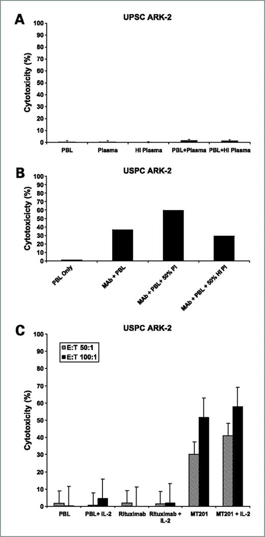 Figure 3. A, USPC cell lines were challenged by adding human plasma diluted 1:2 (with or without heat inactivation) in the presence or absence of the effector cells and MT201 to standard 5-h 51Cr release assays. The addition of PBLs with or without plasma (untreated or heat-inactivated) was not able to induce significant cytotoxicity against the USPC ARK-2 cell line (top). The addition of physiologic concentrations of IgG (i.e., heat-inactivated plasma diluted 1:2) to PBL in the presence of MT201 did not significantly alter the degree of ADCC achieved in the presence of MT201 (bottom). In contrast, the addition of untreated plasma (diluted 1:2) to PBL in the presence of MT201 consistently increased MT201-mediated cytotoxicity against USPC (P < 0.03; bottom). B, the effect of low doses of IL-2 in combination with MT201 (5 μg/mL) on ADCC against USPC cell lines. PBL from healthy donors were incubated for 5 to 72 h in the presence of 100 IU/mL of IL-2. MT201-mediated ADCC was significantly increased in the presence of low doses of IL-2. No significant increase in cytotoxicity was detected after 5-h IL-2 treatment in the absence of MT201 or in the presence of rituximab isotype control mAb.