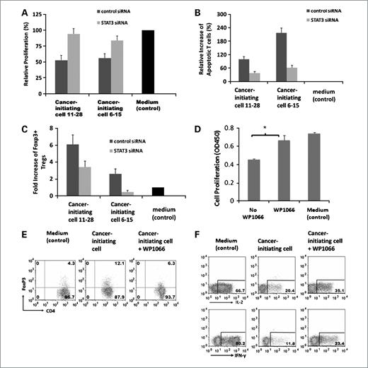 Figure 4. Immunosuppression mediated by glioma-associated cancer-initiating cells is reversed with p-STAT3 inhibition. A, two glioma-associated cancer-initiating cell lines were transfected with STAT3 siRNA or control siRNA. After 3 d, the glioma-associated cancer-initiating cells were harvested for p-STAT3 staining, and conditioned media were collected for conducting T-cell immune function assays. Inhibition of T-cell proliferation mediated by glioma-associated cancer-initiating cells is reversed with STAT3 siRNA inhibition. Proliferation of T cells from normal donor was measured with cell division of CFSE-labeled T cells via flow cytometry after 5 d of culture. B, siRNA-treated glioma-associated cancer-initiating cells reduces T-cell apoptosis. Cultured T cells on day 5 from (A) were analyzed for apoptosis. C, siRNA-treated glioma-associated cancer-initiating cells reduce the generation of FoxP3+ Tregs. Cultured T cells on day 5 from (A) were stained for CD4 and FoxP3, and FACS data were converted into bar graphs showing fold change in the percentage of FoxP3+ Tregs versus medium alone (control; set at baseline of 1). In A to C, media only served as negative controls (black columns). Columns, mean from three independent experiments; bars, SD. P < 0.05 for all control and STAT3 siRNA comparisons. D, similar to the STAT-3 siRNA, the inhibition of T-cell proliferation mediated by glioma-associated cancer-initiating cells is reversed by WP1066. Proliferation of the T cells was measured by CCK-8 staining after culturing the T cells with the supernatants from the cancer-initiating cells or the cancer-initiating cells treated with WP1066 for 4 d. The results are averages from three independent experiments. *, P < 0.05. E, treatment of glioma-associated cancer-initiating cells with WP1066 reduces the generation of FoxP3+ Tregs. F, inhibition of the proinflammatory cytokine IL-2 and IFN-y by the T cells in the presence of supernatant from glioma-associated cancer-initiating cells is partially reversed by WP1066. Intracellular cytokine staining of CD3+ T cells from D for IL-2 and IFN-y was done on day 4. In E and F, FACS plots from one representative glioma-associated cancer-initiating cell experiment were shown but similar results were obtained with glioma-associated cancer-initiating cells from three other patients.