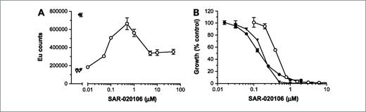 Figure 3. SAR-020106 abrogates a G2 arrest and potentiates the cytotoxicity of gemcitabine and SN38 in vitro. A, G2 checkpoint abrogation assay. HT29 cells in 96-well plates were treated with etoposide (50 μmol/L ×1 h) followed by either no addition (▿), nocodazole (▾; 100 ng/mL), or SAR-020106 (○) at the concentrations indicated, in the presence of nocodazole (100 ng/mL) for 21 h. Cells were also treated with nocodazole alone (100 ng/mL) as a positive control for mitosis (♦). Cells were fixed and stained for the mitotic marker MPM2 as described in Materials and Methods. B, cytotoxicity and potentiation assay. HT29 cells were treated in 96-well plates with either: SAR-020106 alone (○) at the concentrations indicated or, a fixed concentration of SN38 (▾; GI50) together with different concentrations of SAR-020106, or a fixed concentration of gemcitabine (•; GI50) combined with different concentrations of SAR-020106. Cells were fixed and stained with SRB after 96 h of drug exposure, and GI50 values determined as described in Materials and Methods. Points, mean for four replicates; bars, SD. Similar results were obtained in repeat experiments.