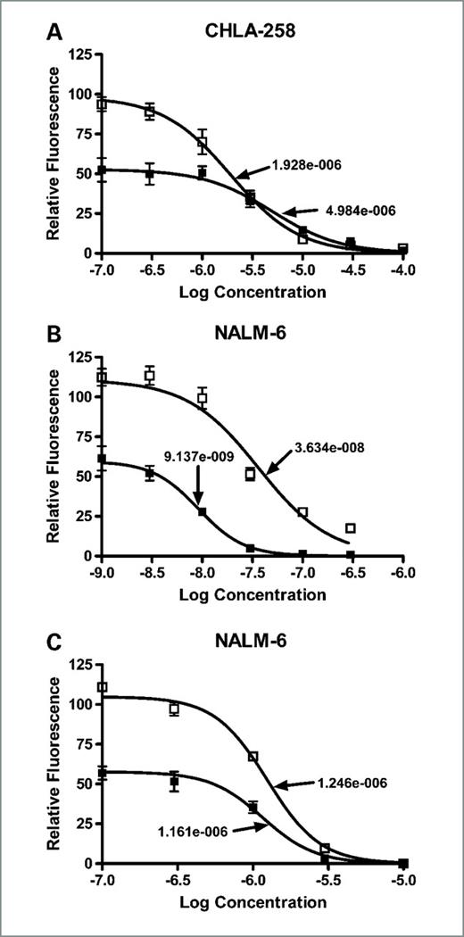 Figure 1. Concentration response curves and EC50 values with and without rapamycin. The CHLA-258 cell line shows subadditivity for melphalan (EC50 ratio ± rapamycin significantly > 1; Panel A), the NALM-6 cell line shows additivity for cisplatin (EC50 ratio ± rapamycin ∼ 1; Panel B), and the NALM-6 cell line shows supraadditivity for dexamethasone (EC50 ratio ± rapamycin significantly < 1; Panel C). Closed squares are the combination of rapamycin plus the standard agent, while open squares are the standard agent alone. EC50 values (Molar) are highlighted by arrows.