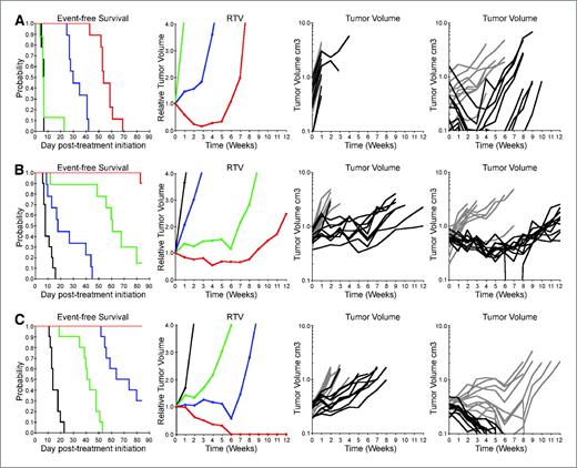 Figure 2. Rapamycin enhances the therapeutic activity of cyclophosphamide. Tumor bearing mice were treated with cyclophosphamide at the MTD (150 mg/kg daily dosing 7 days per week for 6 consecutive weeks), rapamycin (5 mg/kg d × 5 for 6 consecutive weeks) or the combination of cyclophosphamide and rapamycin. Tumor diameters were measured weekly. Panel 1 shows the Kaplan-Meier curves for EFS, control (black), rapamycin (green), cyclophosphamide (blue), or rapamycin + cyclophosphamide (red). Panel 2 shows median relative tumor volumes, control (black), rapamycin (green), cyclophosphamide (blue), or rapamycin + cyclophosphamide (red). Individual tumor growth curves are shown in panel 3, control (light gray), rapamycin (dark lines), and panel 4 cyclophosphamide (light gray), cyclophosphamide + rapamycin (dark lines). A, D456 glioblastoma; B, KT-14 rhabdoid tumor of kidney; C, Rh30 rhabdomyosarcoma.