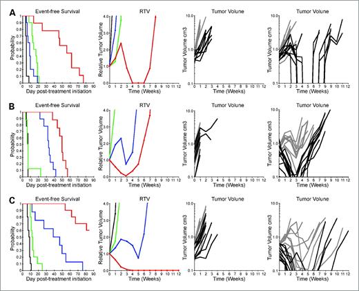 Figure 3. Rapamycin enhances the therapeutic activity of vincristine. Tumor bearing mice were treated with vincristine at the MTD (1 mg/kg daily dosing 7 days per week for 6 consecutive weeks) or 0.5MTD, rapamycin (5 mg/kg d × 5 for 6 consecutive weeks) or the combination of vincristine and rapamycin. Tumor diameters were measured weekly. Panel 1 shows the Kaplan-Meier curves for EFS, control (black), rapamycin (green), vincristine (blue), or rapamycin + vincristine (red). Panel 2 shows median relative tumor volumes, control (black), rapamycin (green), vincristine (blue), or rapamycin + vincristine (red). Individual tumor growth curves are shown in panel 3, control (light gray), rapamycin (dark lines), and panel 4 vincristine (light gray), vincristine + rapamycin (dark lines). A, Rh18 rhabdomyosarcoma (0.5MTD); B, D456 glioblastoma (MTD); C, SK-NEP-1 Ewing sarcoma (MTD).