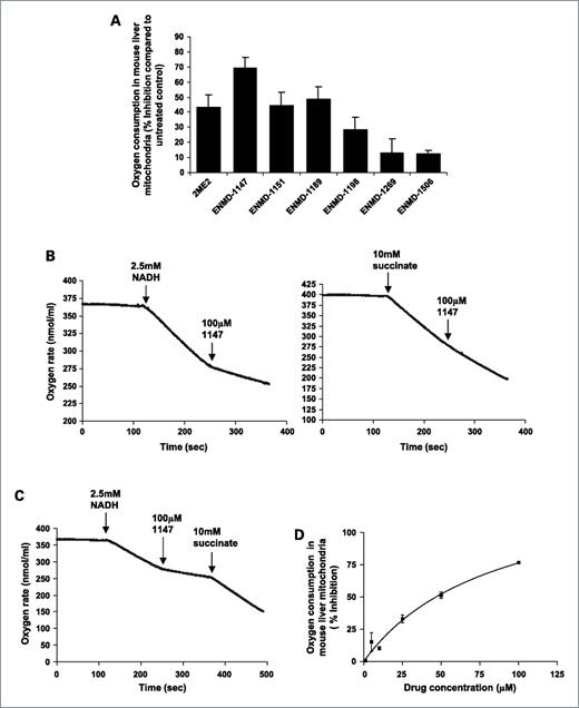 Figure 4. Effect of 2ME2 analogues on mitochondrial respiration. Mouse liver mitochondria were isolated as described in Materials and Methods and subjected to freeze thawing. A, the rate of oxygen consumption in the presence of respiratory substrate NADH was measured before and after the addition of 50 μmol/L of 2ME2 analogues. The percentage of inhibition with the 2ME2 analogues compared with the control represents the average of three independent experiments. B–D, oxygen consumption was measured with NADH and succinate as respiratory substrates and 100 μmol/L of ENMD-1147. E, dose-response of the inhibition of mitochondria with ENMD-1147, using 2.5 mmol/L of NADH as substrate.